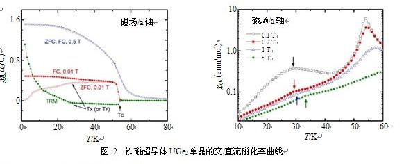 锕系化合物单晶制备与研究-中国工程物理研究