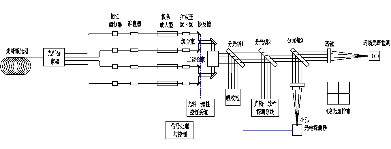 共1页 1 单台固体激光器的功率输出受到固体激光介质热效应等因素的限制,采用多束激光相干合成技术可增加输出总功率,提高激光束的能量集中度。本课题以高能固体激光科学技术发展及应用为牵引,建立了基于随机并行梯度下降算法(SPGD)的相干合成实验装置,实现了四路百瓦预放级板条激光的高占空比相干合成。合成后光束质量BQ<1.