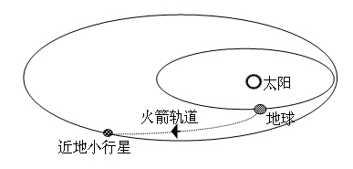 图6.5	宇宙飞行器与小行星交会示意图