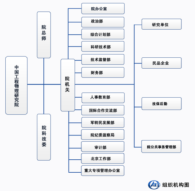 组织机构