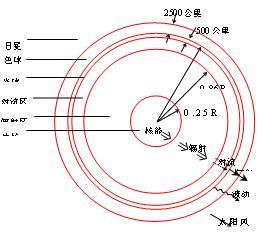 核武器神秘化的历史背景：太阳给予人们的启示