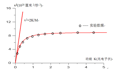 图2.2	v2对动能K的图线