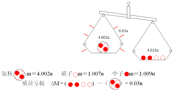 图2.10	氦核的质量亏损