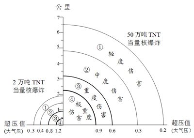 图2.23    不同当量冲击波超压伤害等级范围