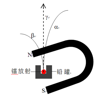 图2.3	天然放射性射线在磁场中的偏转