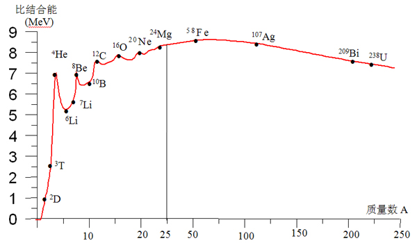 图2.11	核的比结合能曲线