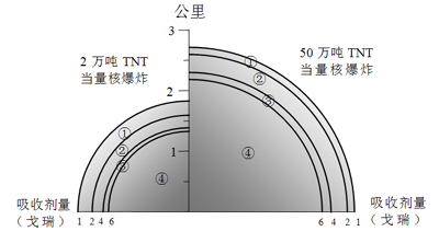 图2.25	核爆炸瞬时照射急性放射病剂量范围