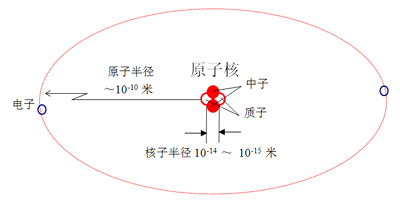 图2.6	氦原子行星模型示意图