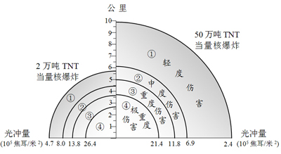 图222     .不同当量光辐射伤害剂量等级范围