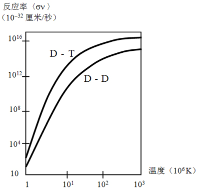 图2.20	氘-氚和氘-氘反应率与温度的关系