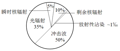 图2.21	原子弹爆炸能量分配图