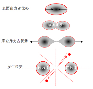 图2.12	液滴裂变机制示意图