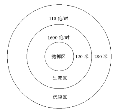 图2.26	原子爆炸放射性沾染照射量强度分布