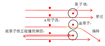 图???	?散射实验示意图