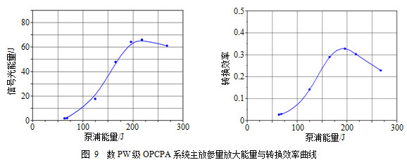 数PW级光参量超短脉冲激光技术平台