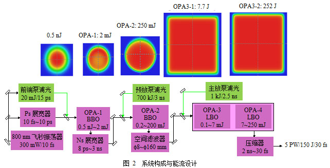 数PW级光参量超短脉冲激光技术平台