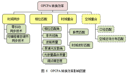 数PW级光参量超短脉冲激光技术平台