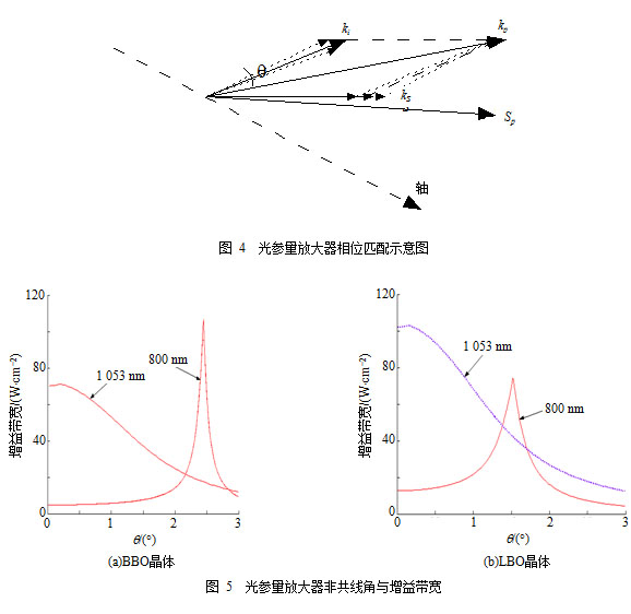 数PW级光参量超短脉冲激光技术平台