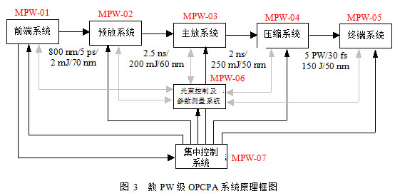 数PW级光参量超短脉冲激光技术平台