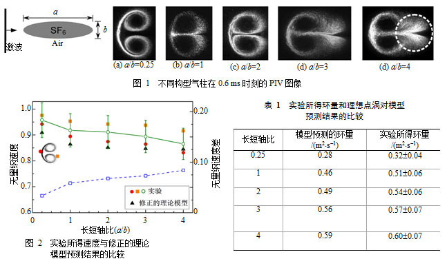 激波与连续型流体界面相互作用的研究