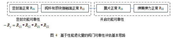 临氢阀门失效机理及可靠性评估方法