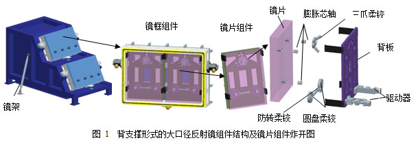 阵列式大口径反射镜背支撑结构