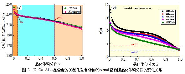 U基非晶的形成规律与晶化机制