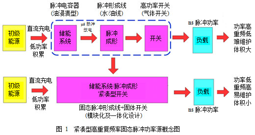 高重复频率固态脉冲功率技术研究