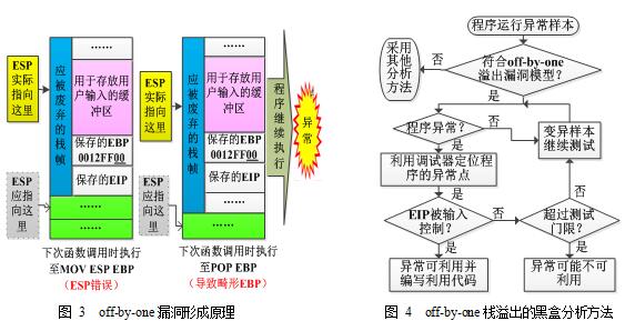 未知通信协议安全漏洞自动化挖掘方法