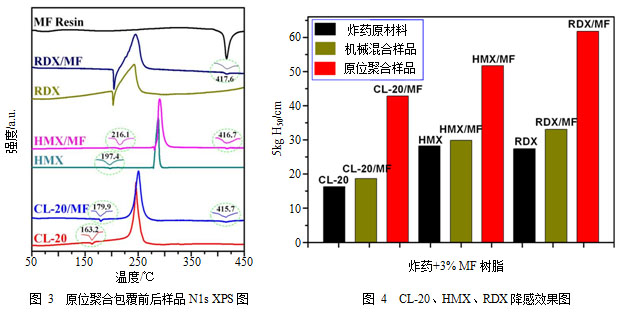 黏结剂原位聚合包覆硝胺炸药高效降感研究