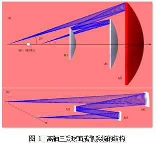 “神光-Ⅱ”升级三倍频精密诊断系统设计与三倍频焦斑初步分析