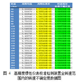 高精度惯性仪表校准检测装置研制