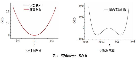 侧泵Nd:YAG浸入式激光器原理样机研制