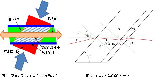 侧泵Nd:YAG浸入式激光器原理样机研制