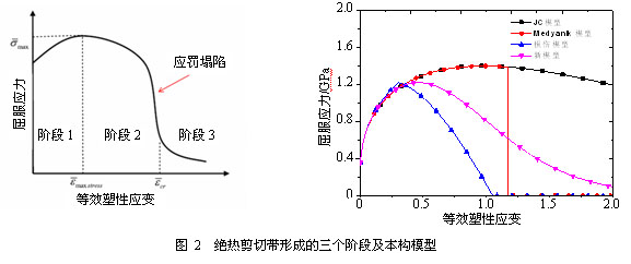 绝热剪切带的形成机理及数值模拟研究进展