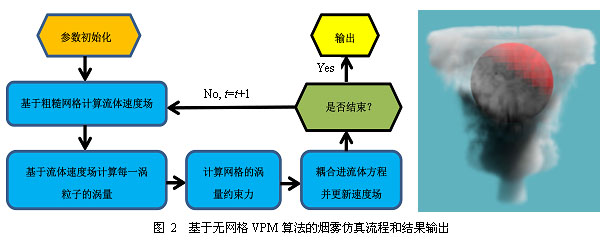 微创手术过程中手术烟雾的仿真与机理研究进展