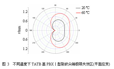 PBX裂纹尖端失效区及宏观起裂机理研究