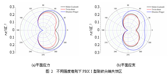 PBX裂纹尖端失效区及宏观起裂机理研究