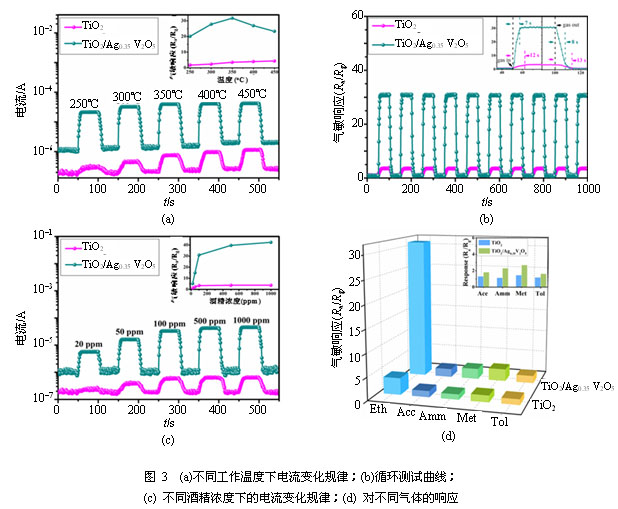 TiO<sub>2</sub>基纳米材料在光催化和酒敏探测中的应用研究进展