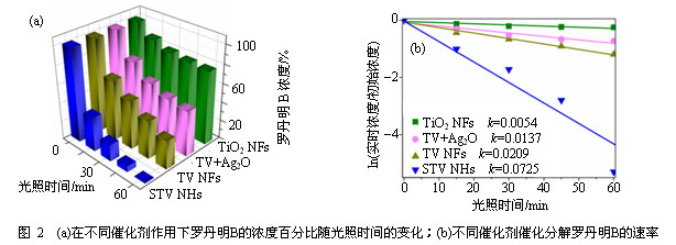 TiO<sub>2</sub>基纳米材料在光催化和酒敏探测中的应用研究进展