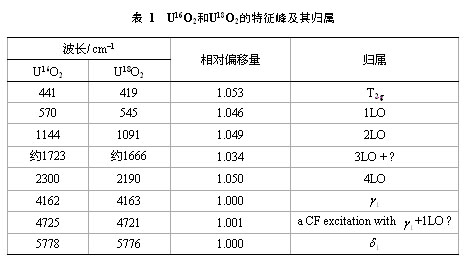 不同氧同位素UO<sub>2</sub>的振动与电子拉曼跃迁峰