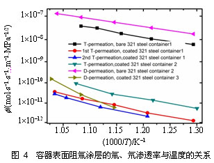 Al<sub>2</sub>O<sub>3</sub>阻氚涂层的制备、性能及阻氚机制