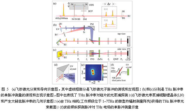 双脉冲太赫兹波时域光谱单次探测技术