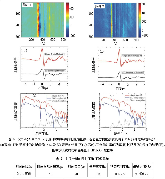 双脉冲太赫兹波时域光谱单次探测技术