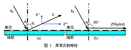 基于相位梯度表面的低雷达散射截面天线研究