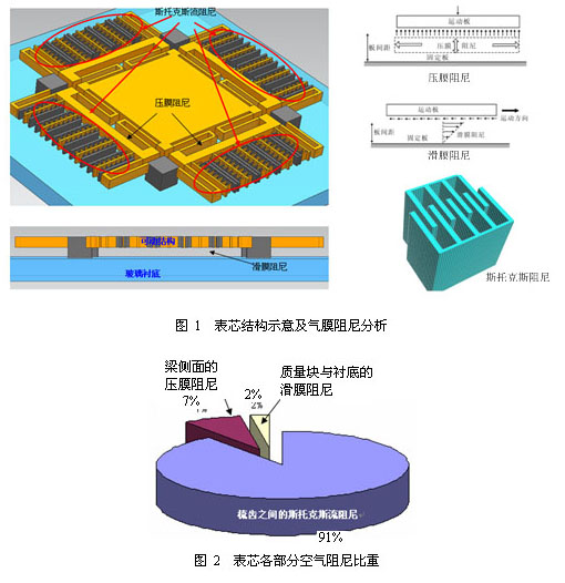 微机械陀螺阻尼特性及正交误差抑制研究