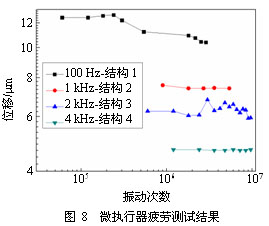 压电MEMS微执行器技术研究进展