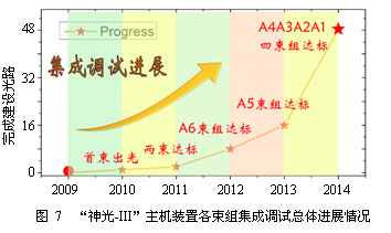 “神光-Ⅲ”主机装置研制及其性能