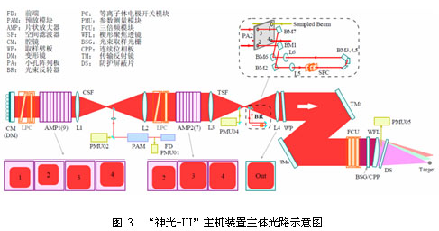 “神光-Ⅲ”主机装置研制及其性能