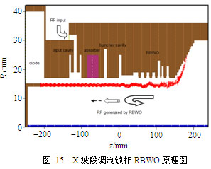 锁频锁相的高功率微波器件技术